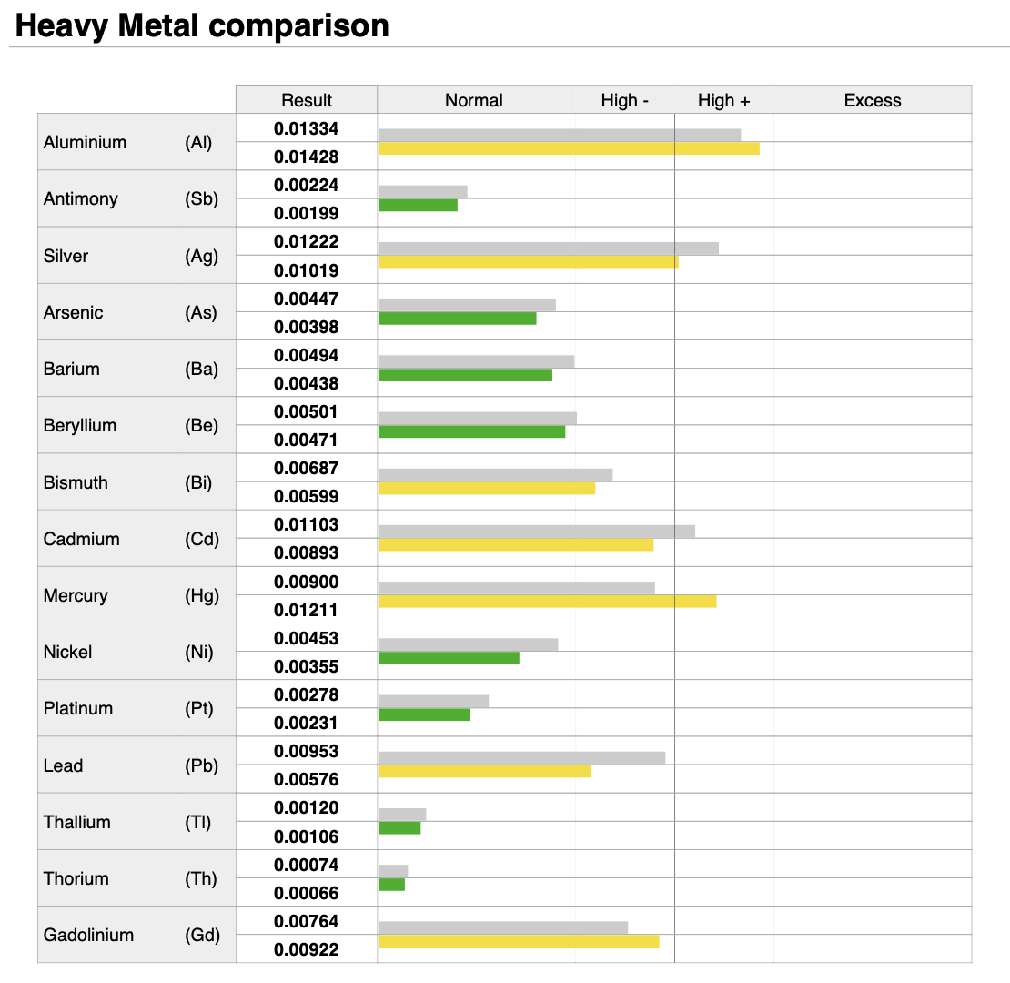 Anonymous OligoScan heavy metal comparison from August 5 to September 4 2025
