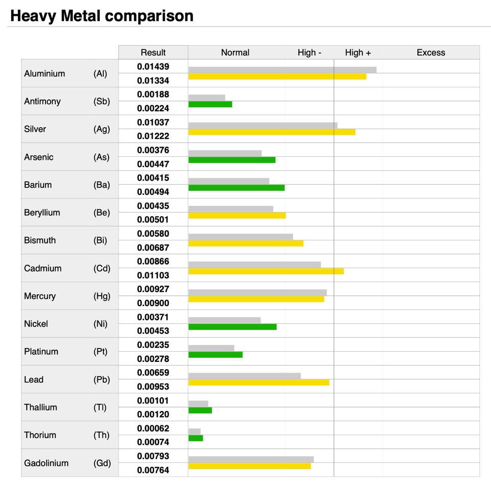 Anonymous OligoScan heavy metal comparison from July 1 to August 5 2025