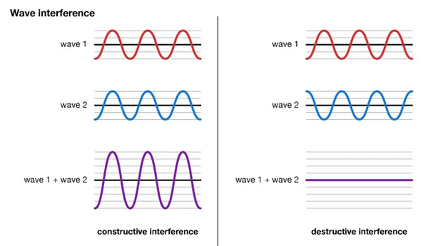 Constructive and destructive wave interference diagram